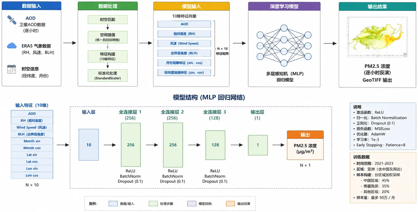 AOD 与 PM₂.₅ 多源数据融合和模型流程图